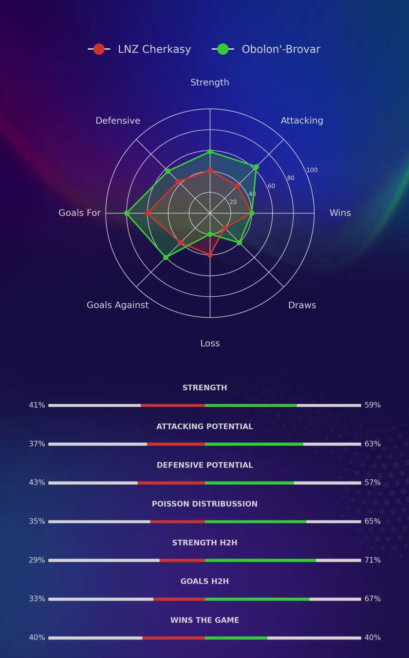 LNZ Cherkasy - Obolon'-Brovar diagrams