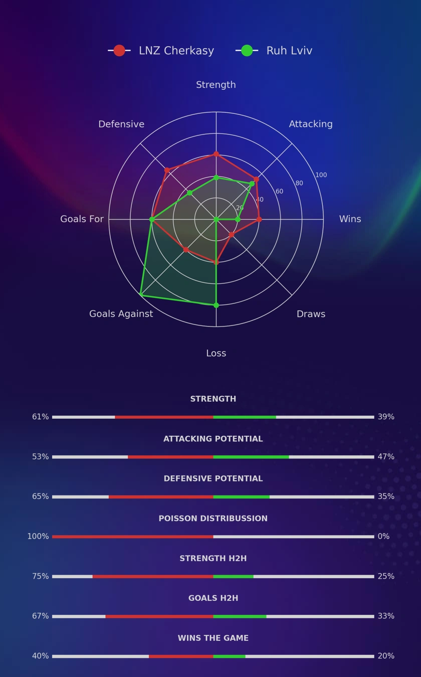 LNZ Cherkasy - Ruh Lviv diagrams
