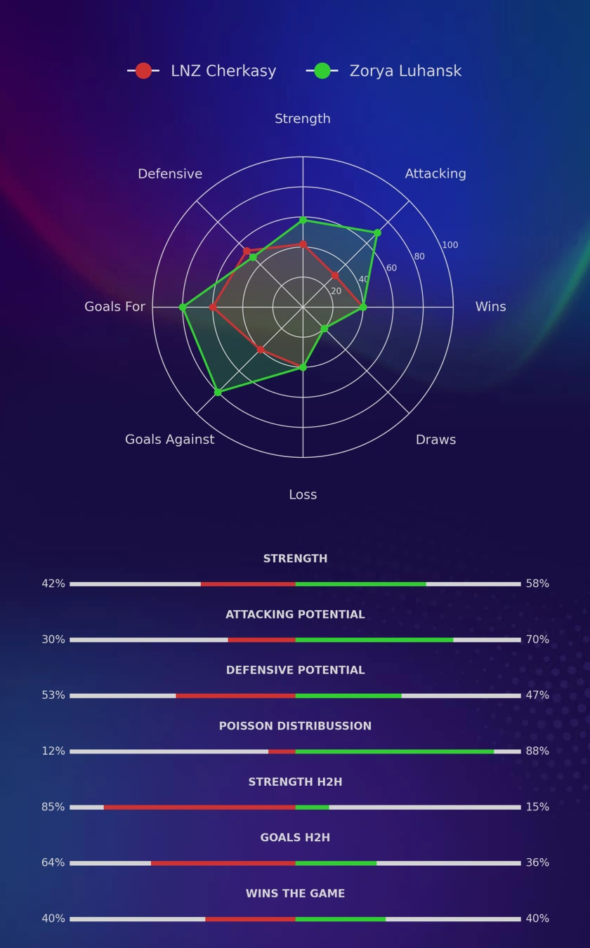 LNZ Cherkasy - Zorya Luhansk diagrams