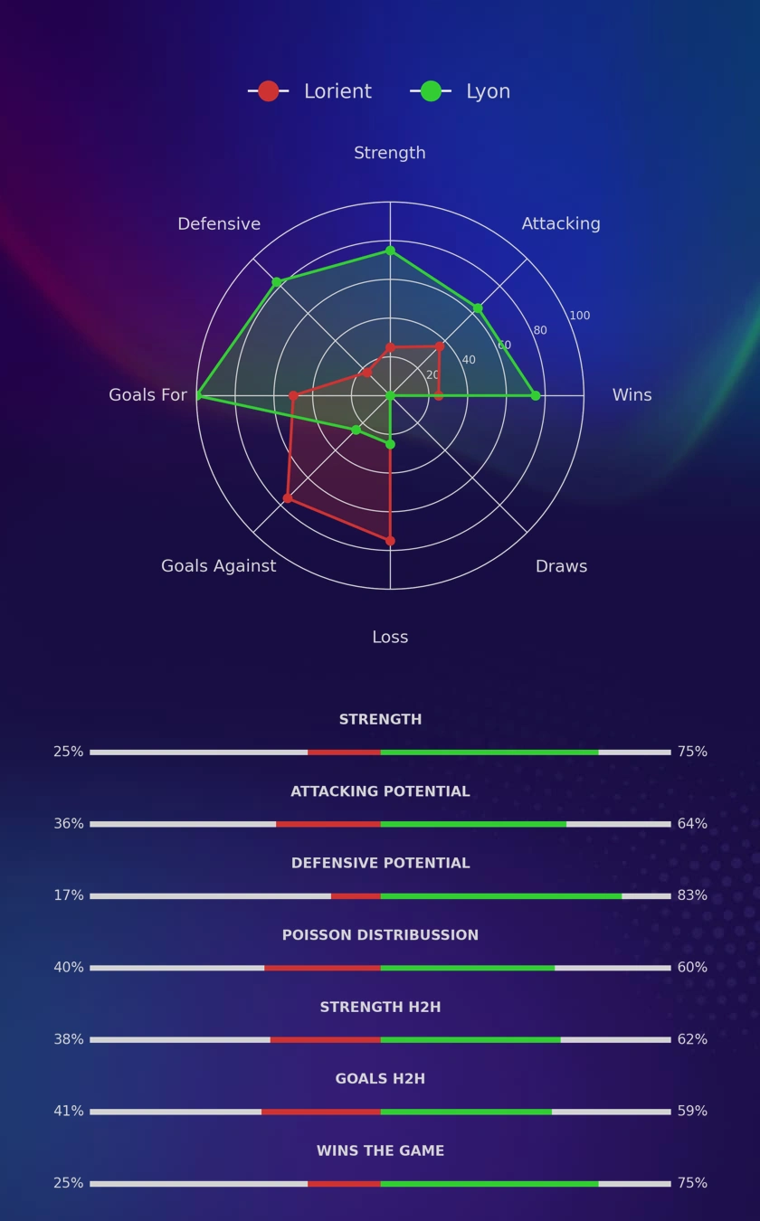 Lorient - Lyon diagrams