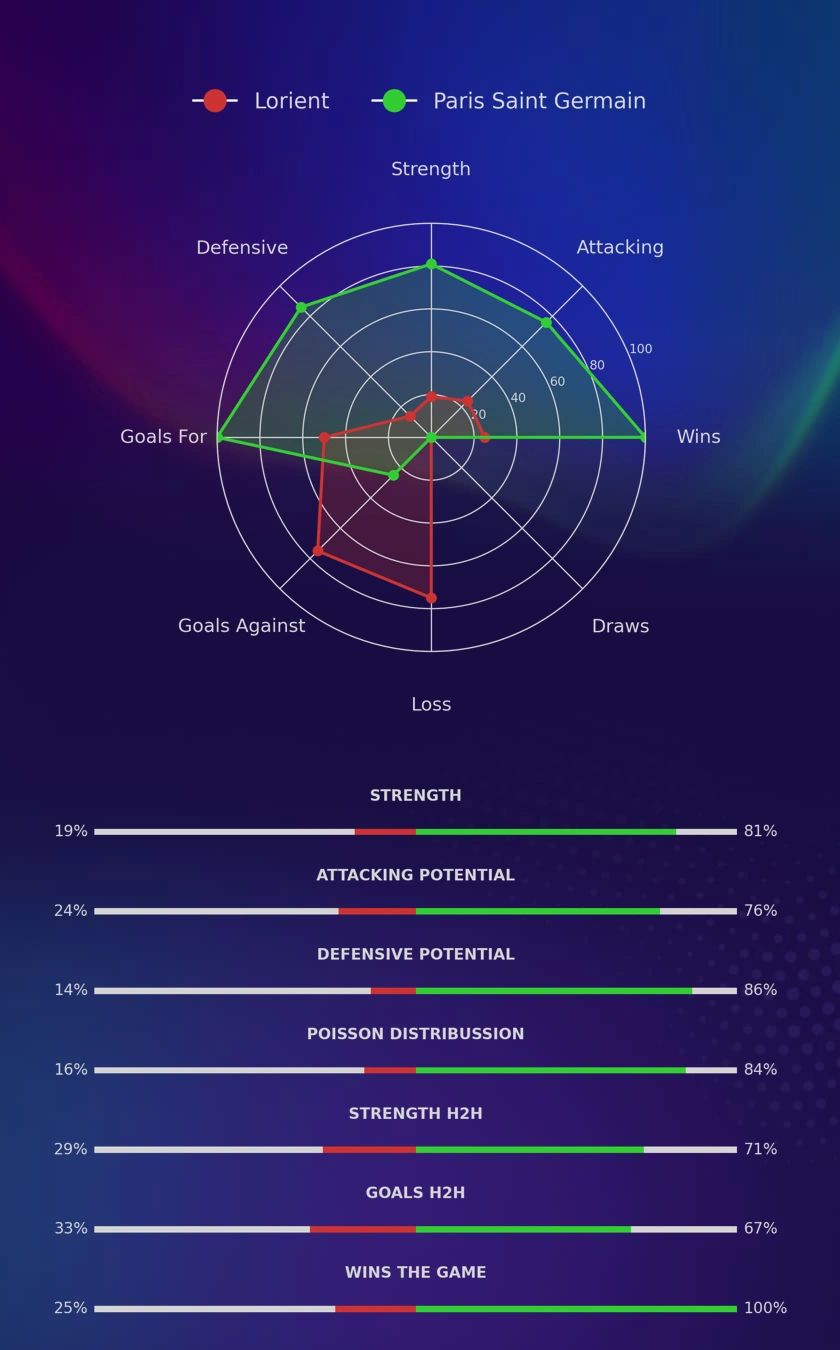Lorient - Paris Saint Germain diagrams