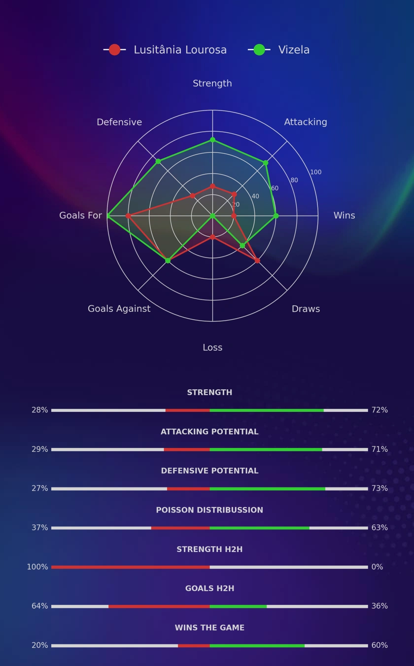Lusitânia Lourosa - Vizela diagrams