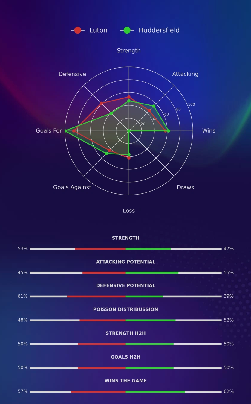 Luton - Huddersfield diagrams