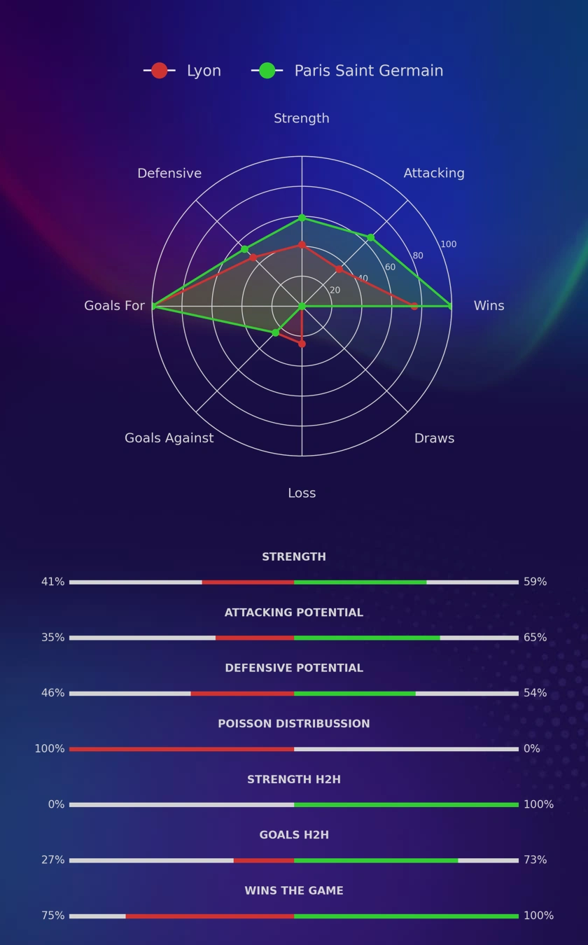 Lyon - Paris Saint Germain diagrams
