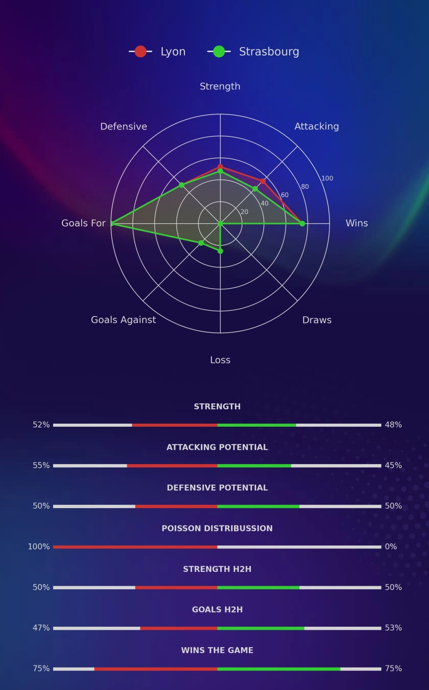 Lyon - Strasbourg diagrams