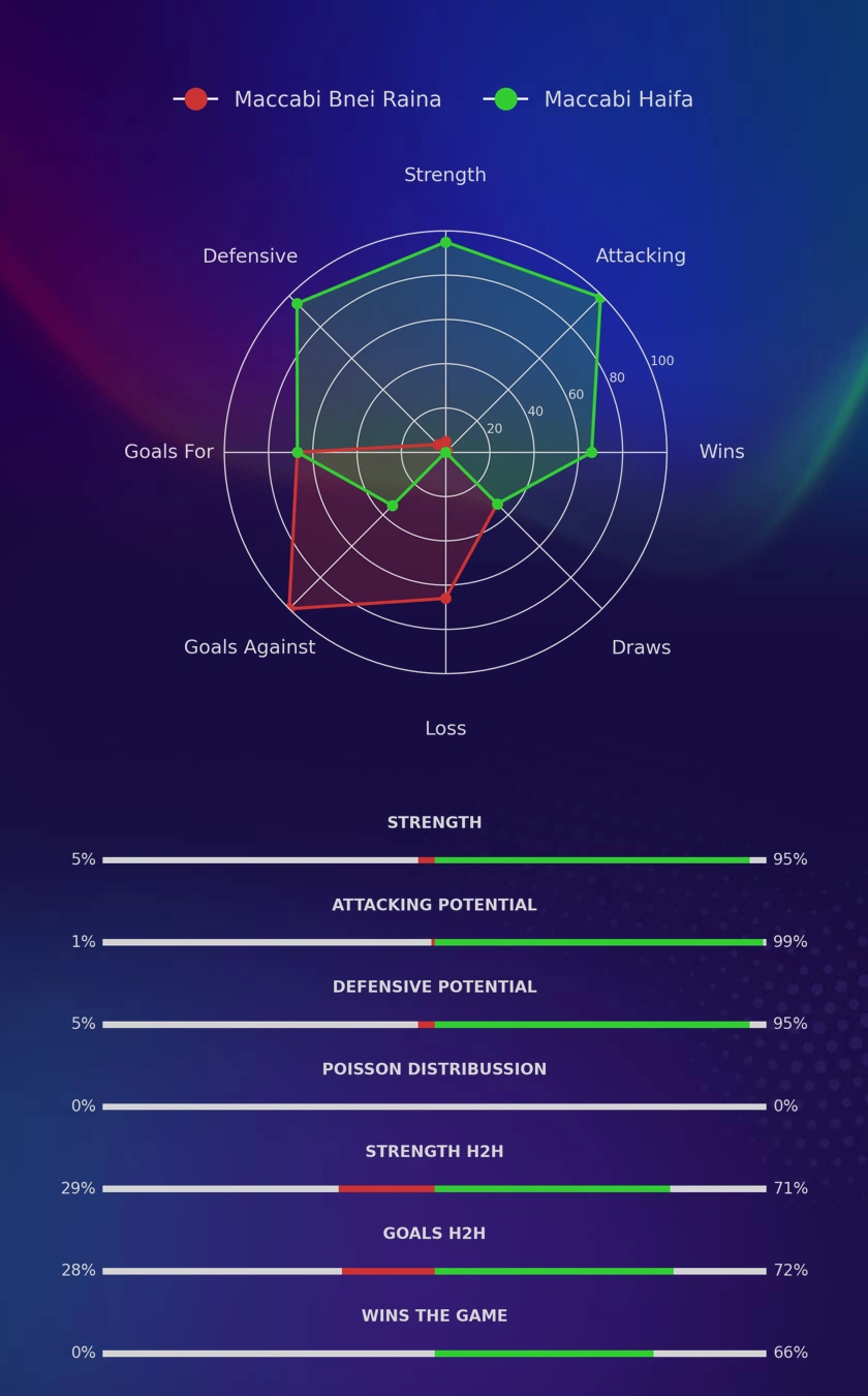 Maccabi Bnei Raina - Maccabi Haifa diagrams