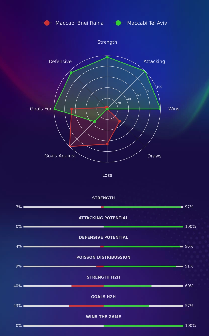 Maccabi Bnei Raina - Maccabi Tel Aviv diagrams