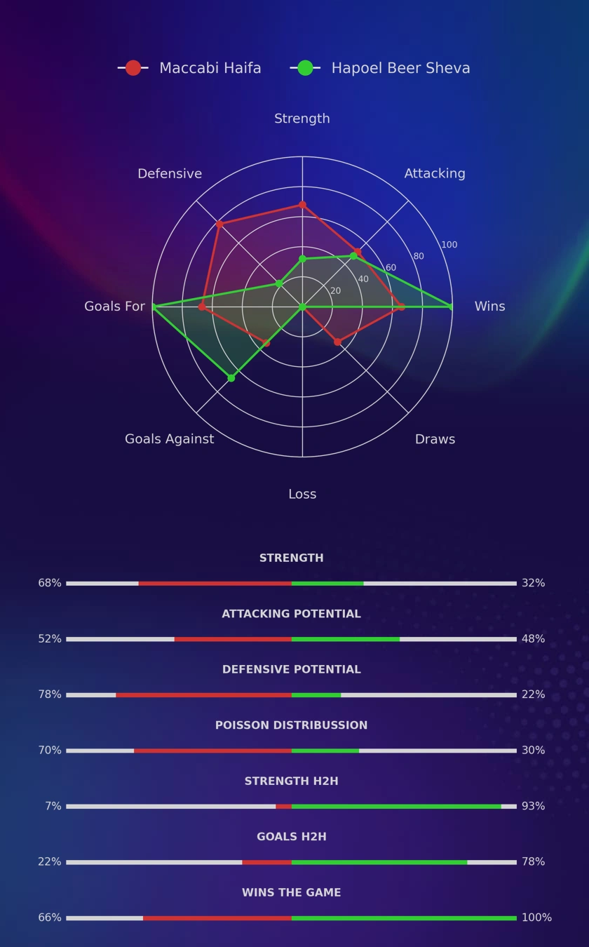 Maccabi Haifa - Hapoel Beer Sheva diagrams