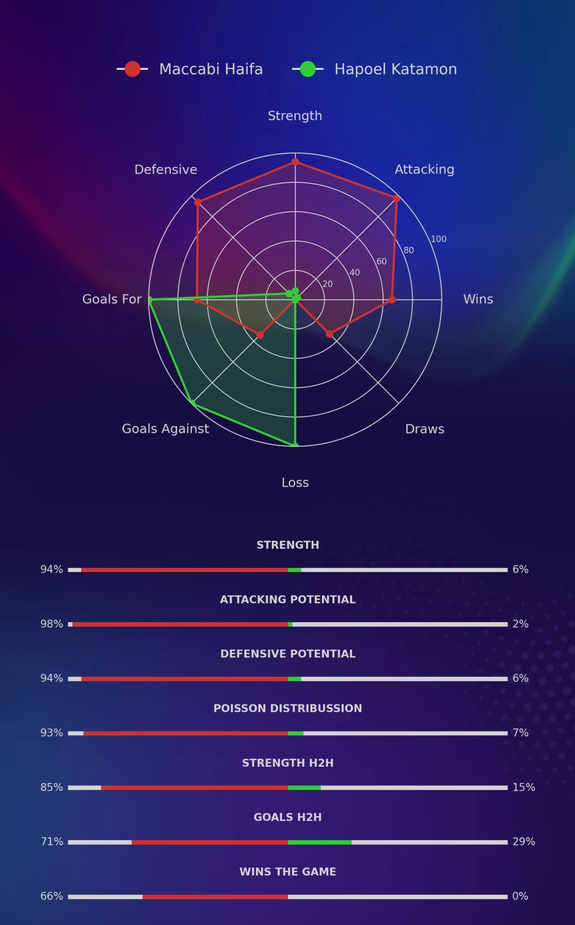 Maccabi Haifa - Hapoel Katamon diagrams