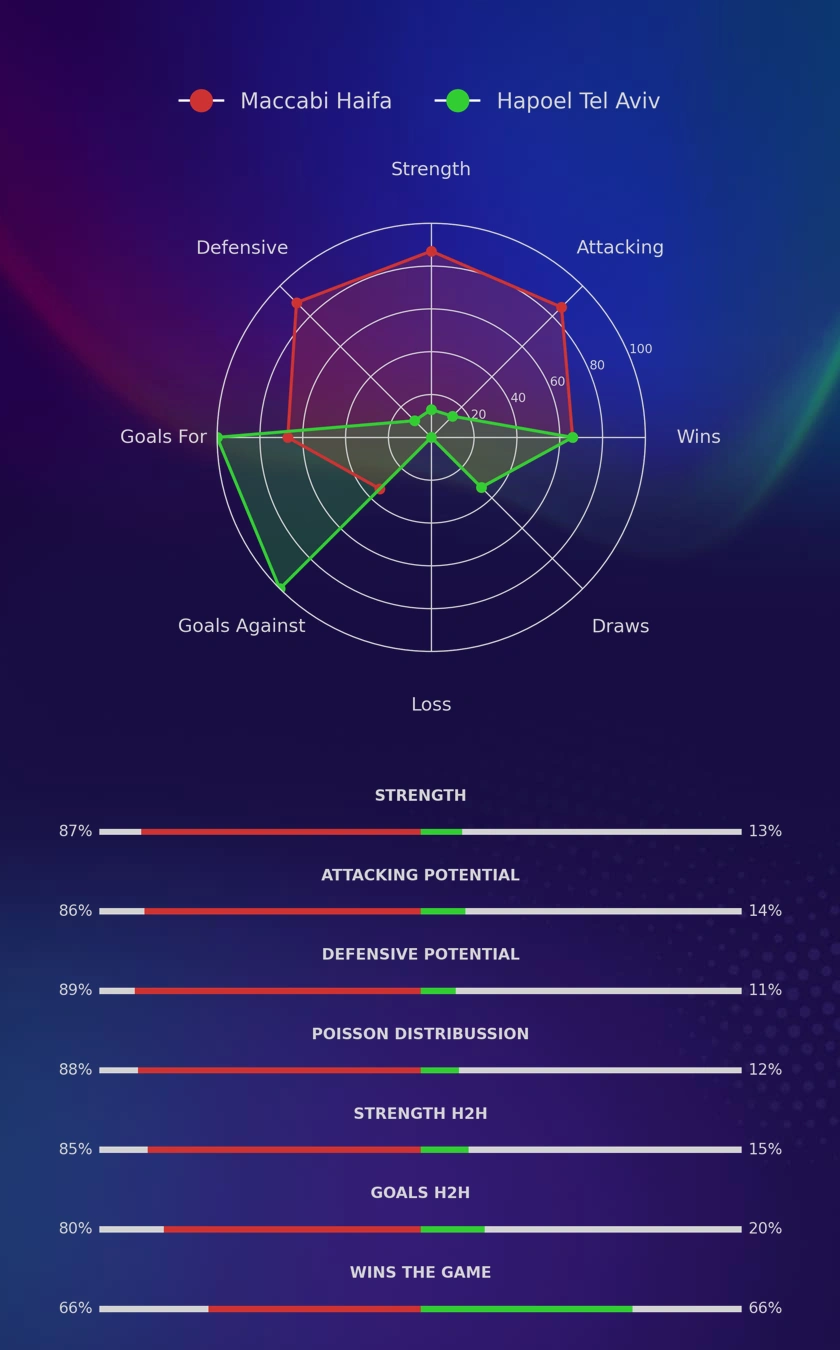 Maccabi Haifa - Hapoel Tel Aviv diagrams