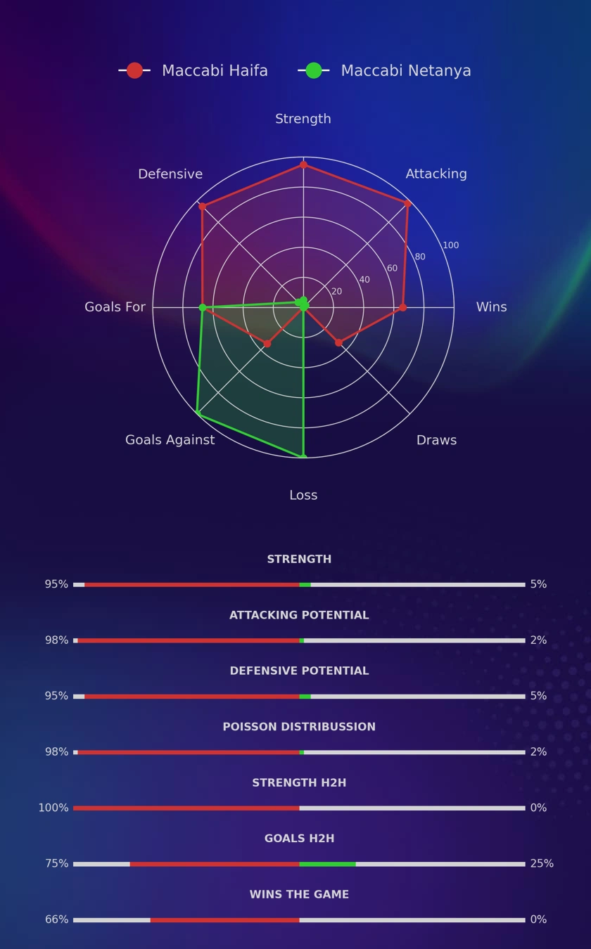Maccabi Haifa - Maccabi Netanya diagrams