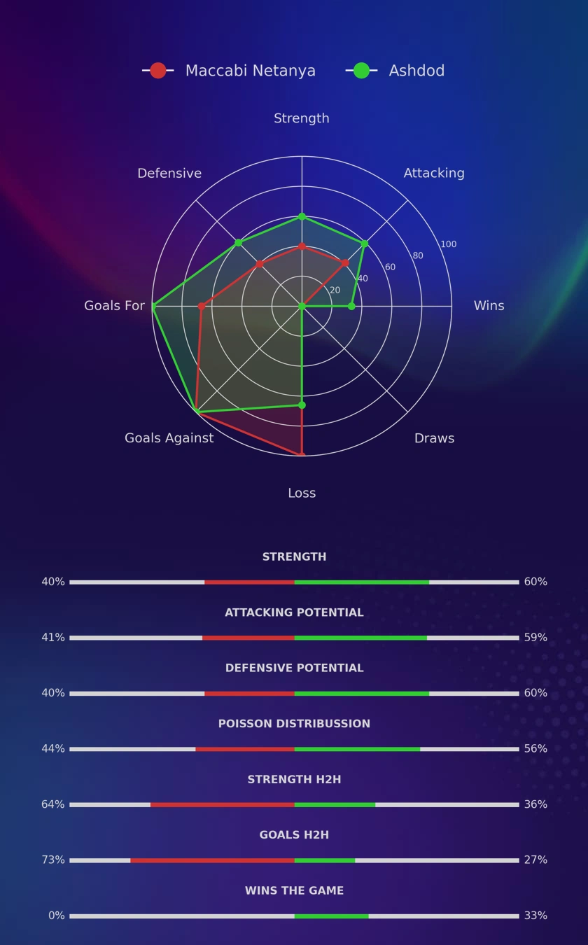 Maccabi Netanya - Ashdod diagrams
