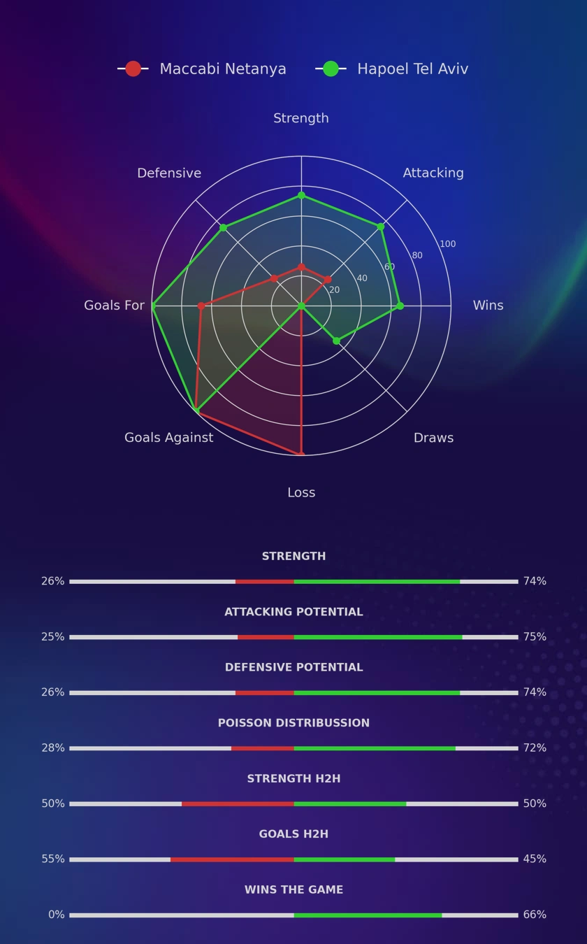 Maccabi Netanya - Hapoel Tel Aviv diagrams