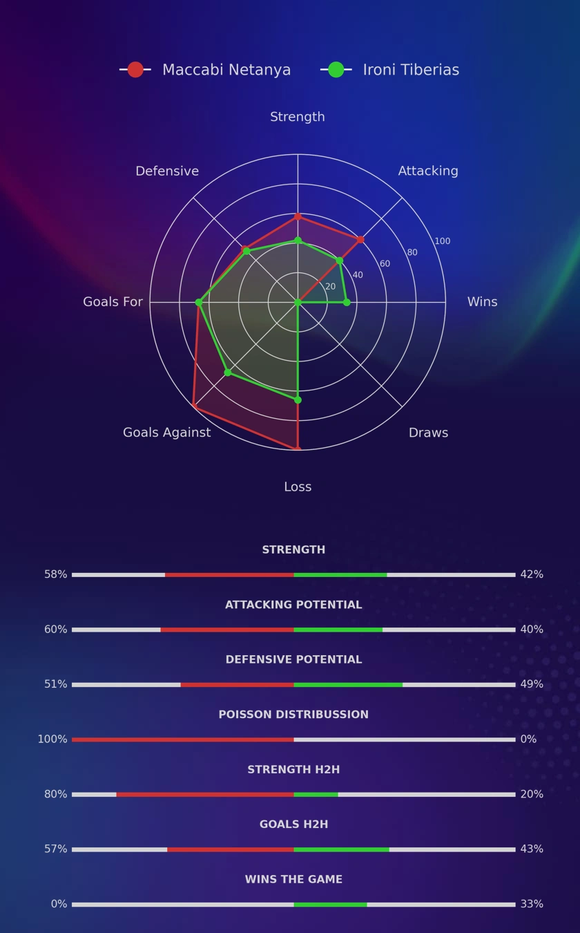 Maccabi Netanya - Ironi Tiberias diagrams