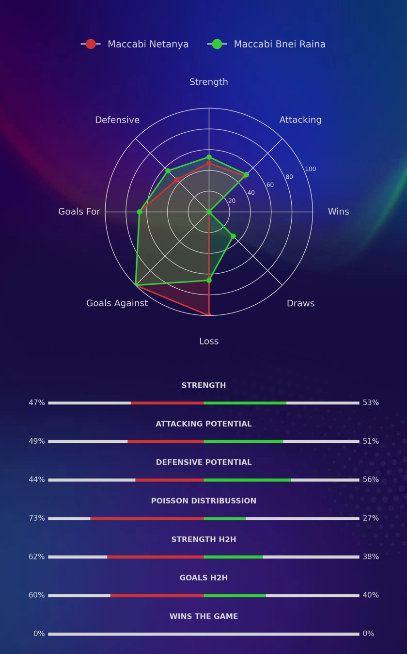 Maccabi Netanya - Maccabi Bnei Raina diagrams