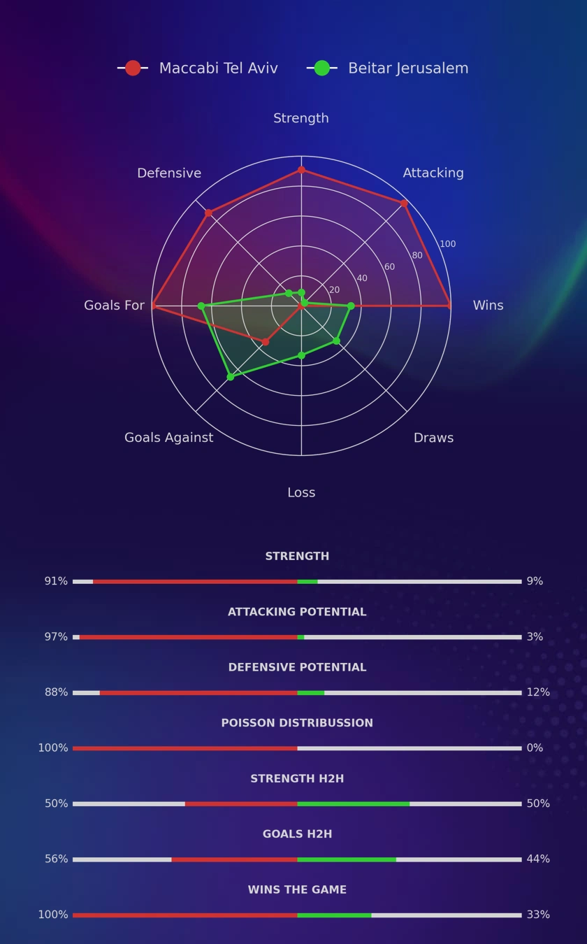 Maccabi Tel Aviv - Beitar Jerusalem diagrams