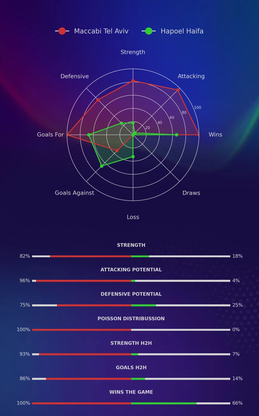 Maccabi Tel Aviv - Hapoel Haifa diagrams
