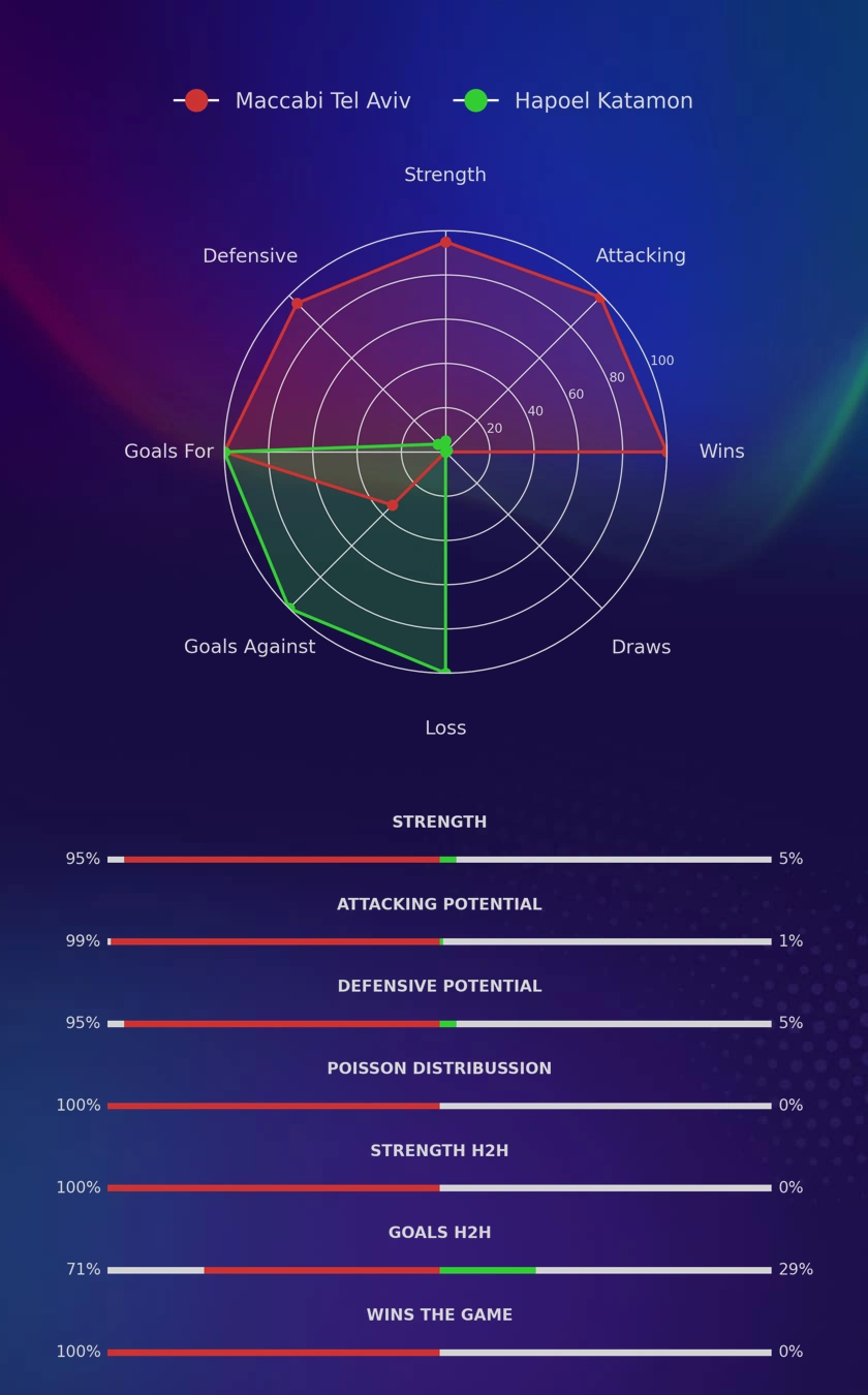 Maccabi Tel Aviv - Hapoel Katamon diagrams