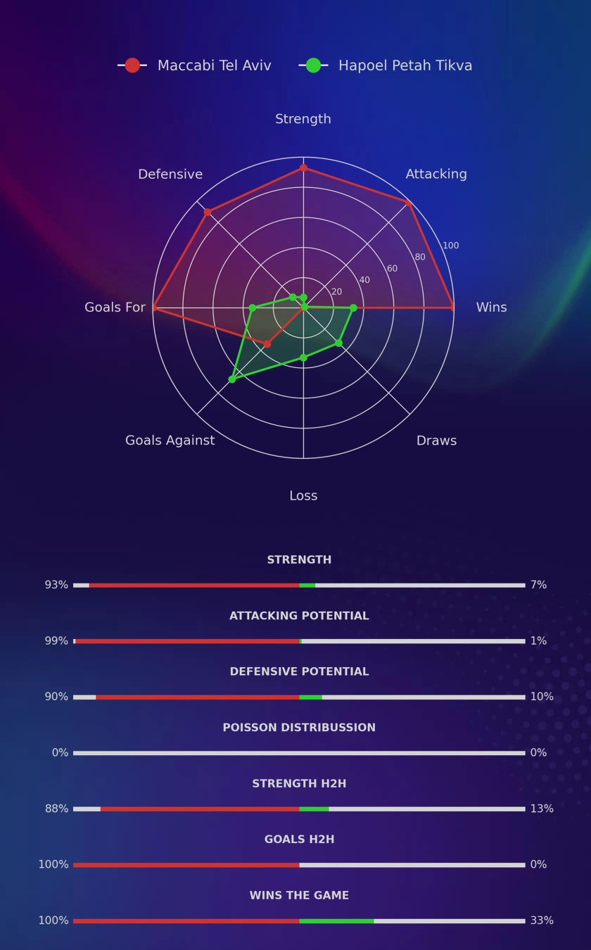 Maccabi Tel Aviv - Hapoel Petah Tikva diagrams