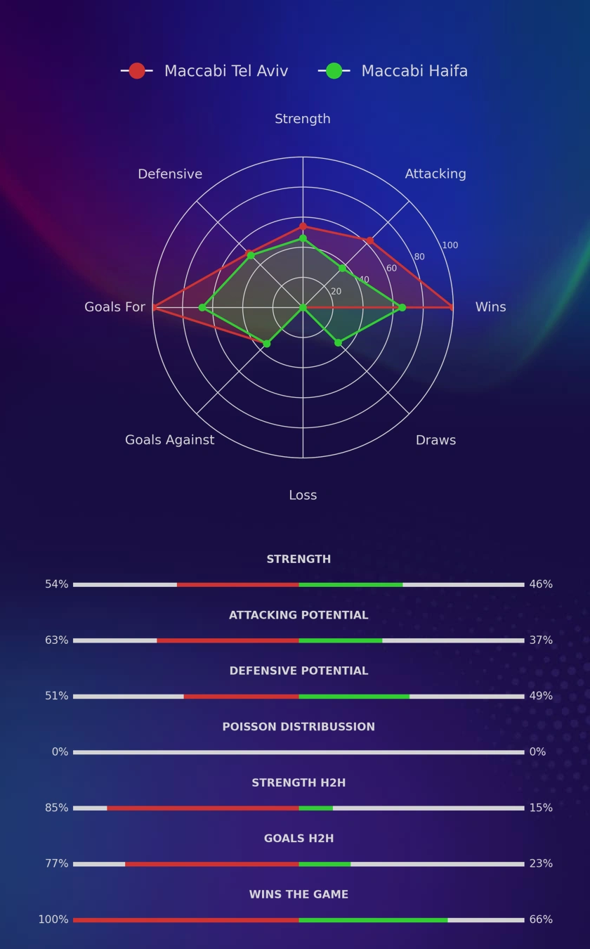 Maccabi Tel Aviv - Maccabi Haifa diagrams