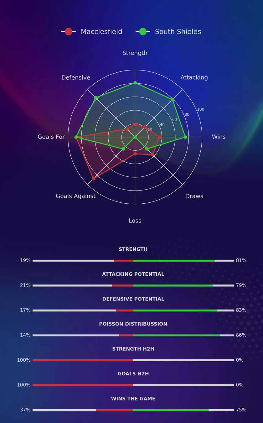 Macclesfield - South Shields diagrams