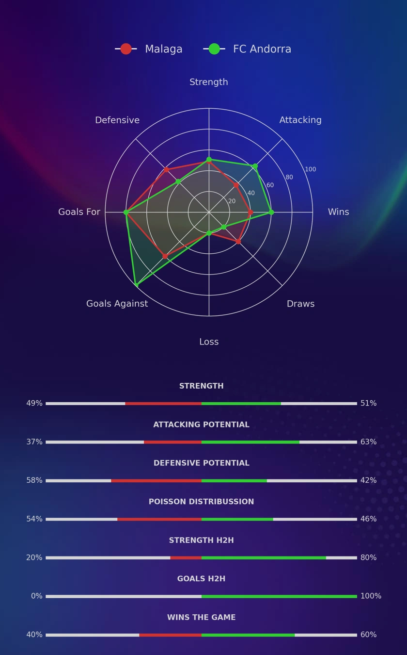 Malaga - FC Andorra diagrams