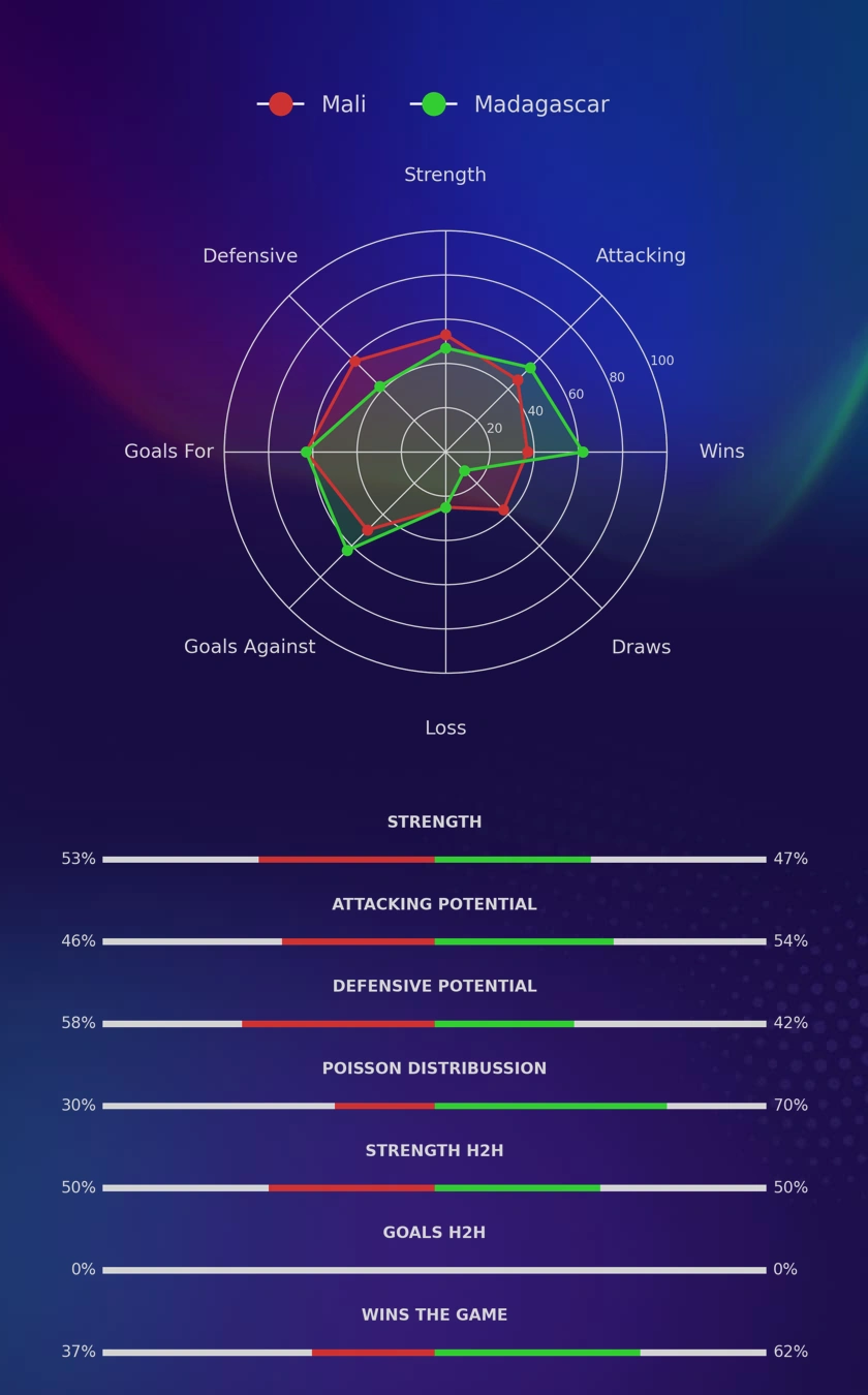 Mali - Madagascar diagrams