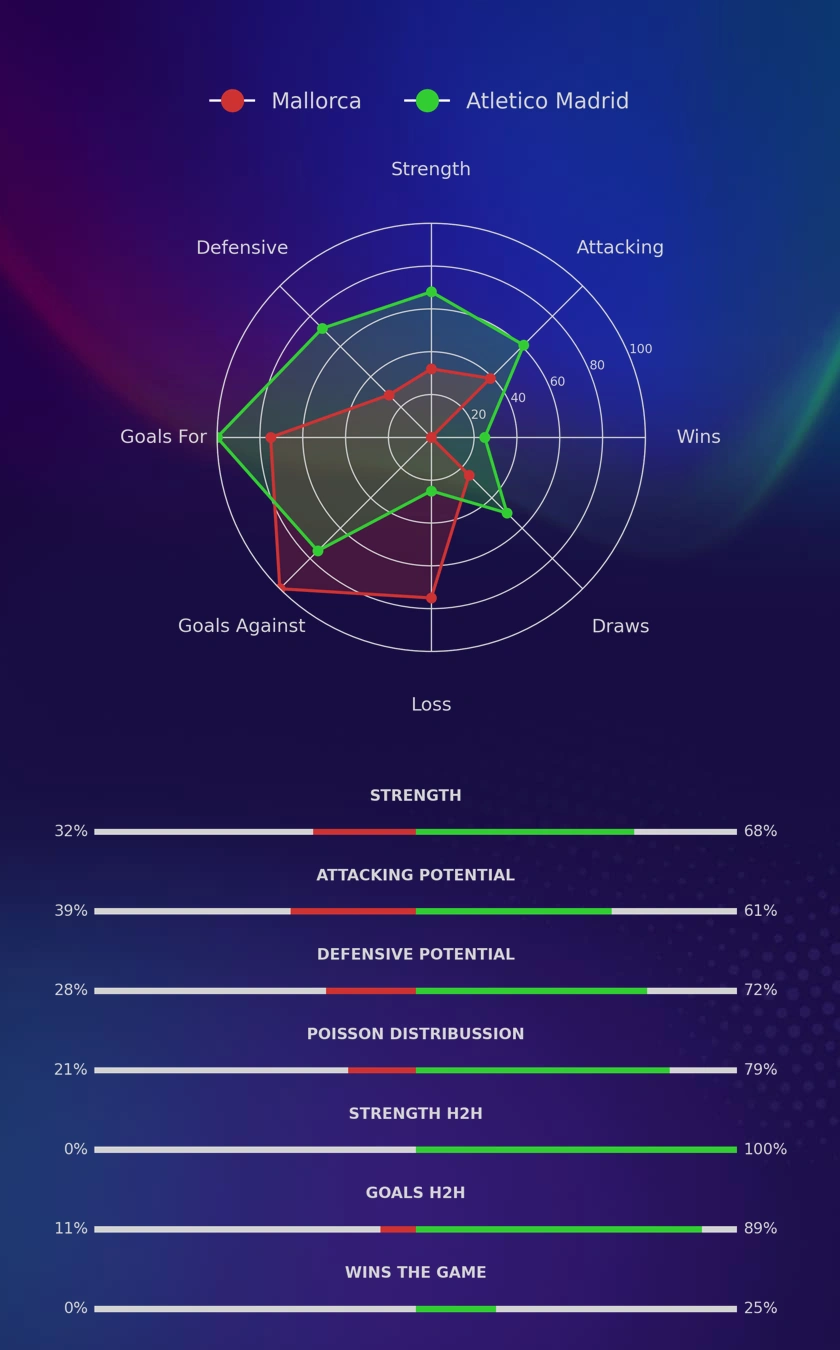 Mallorca - Atletico Madrid diagrams