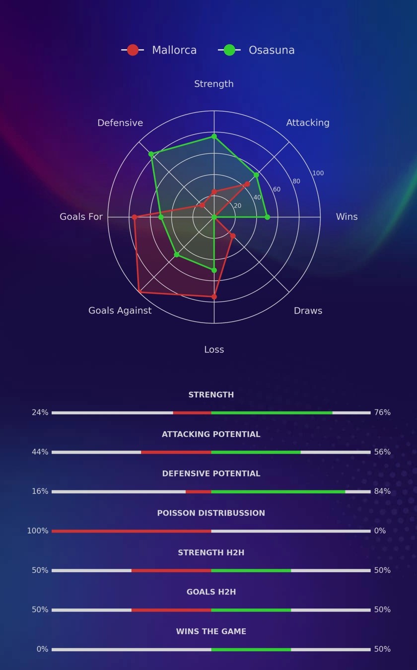Mallorca - Osasuna diagrams