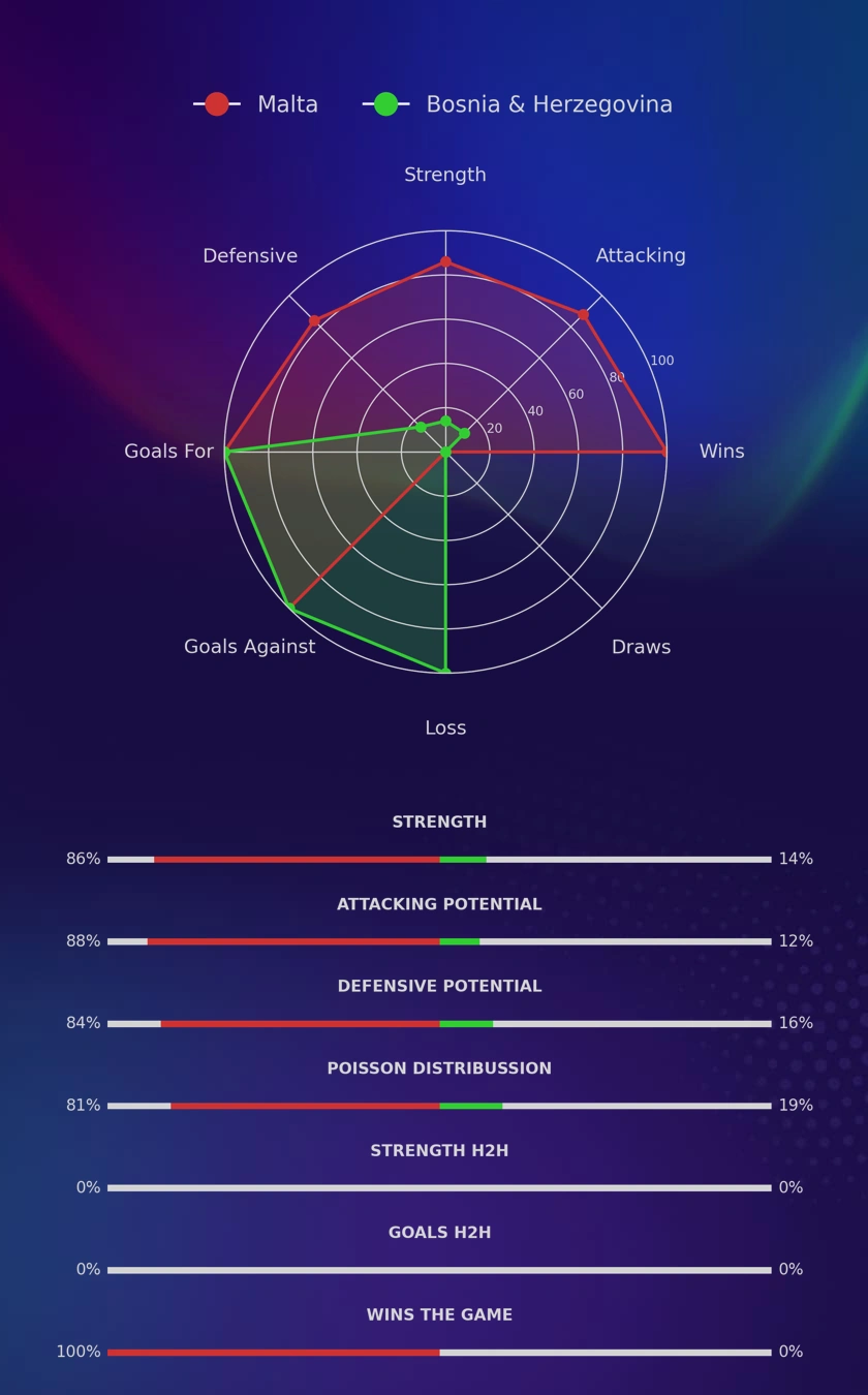 Malta - Bosnia & Herzegovina diagrams