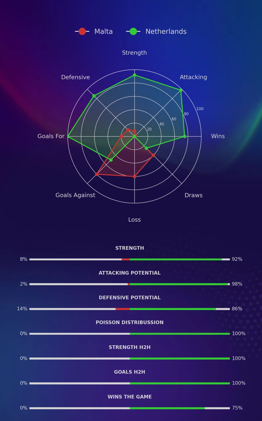 Malta - Netherlands diagrams