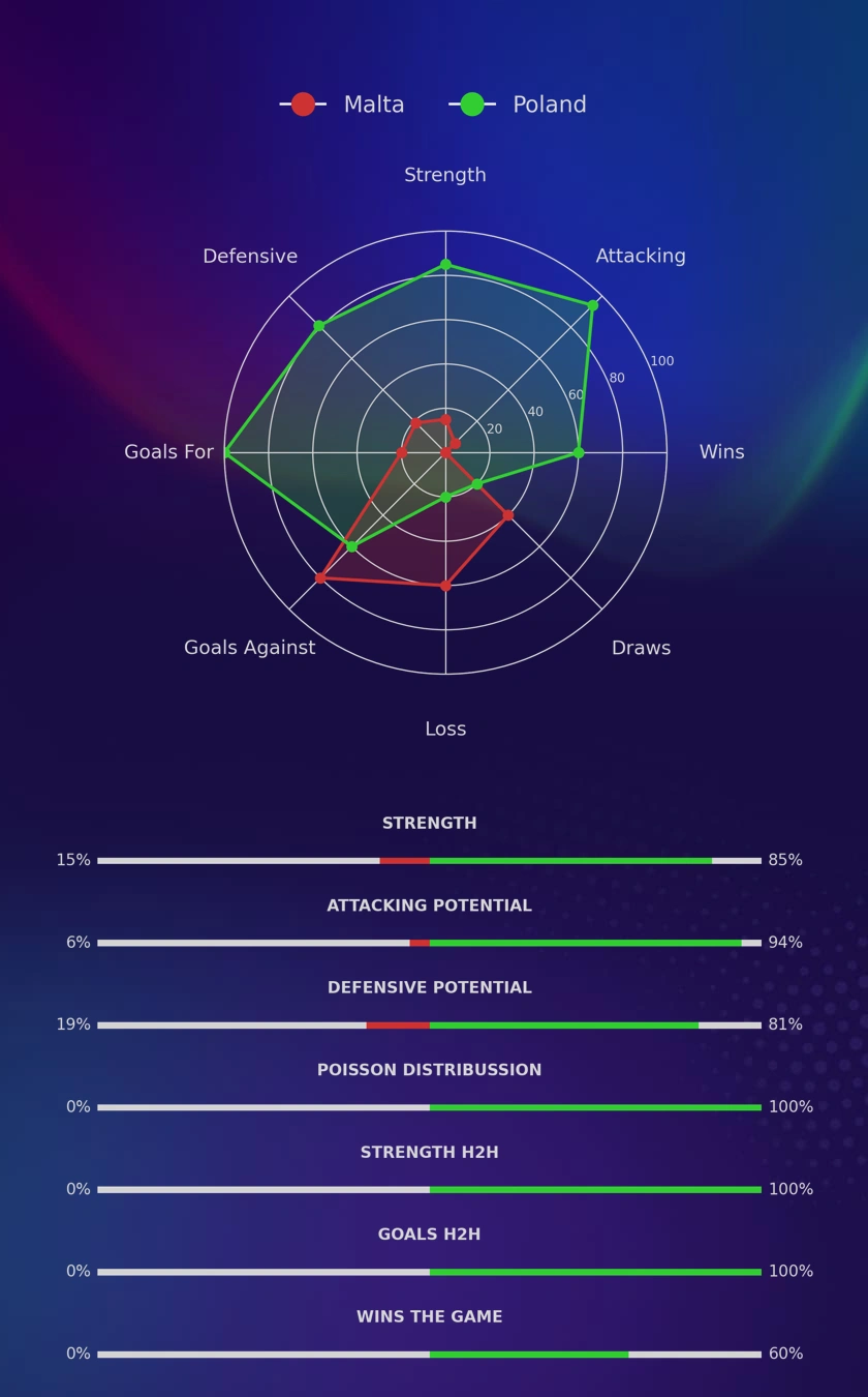 Malta - Poland diagrams