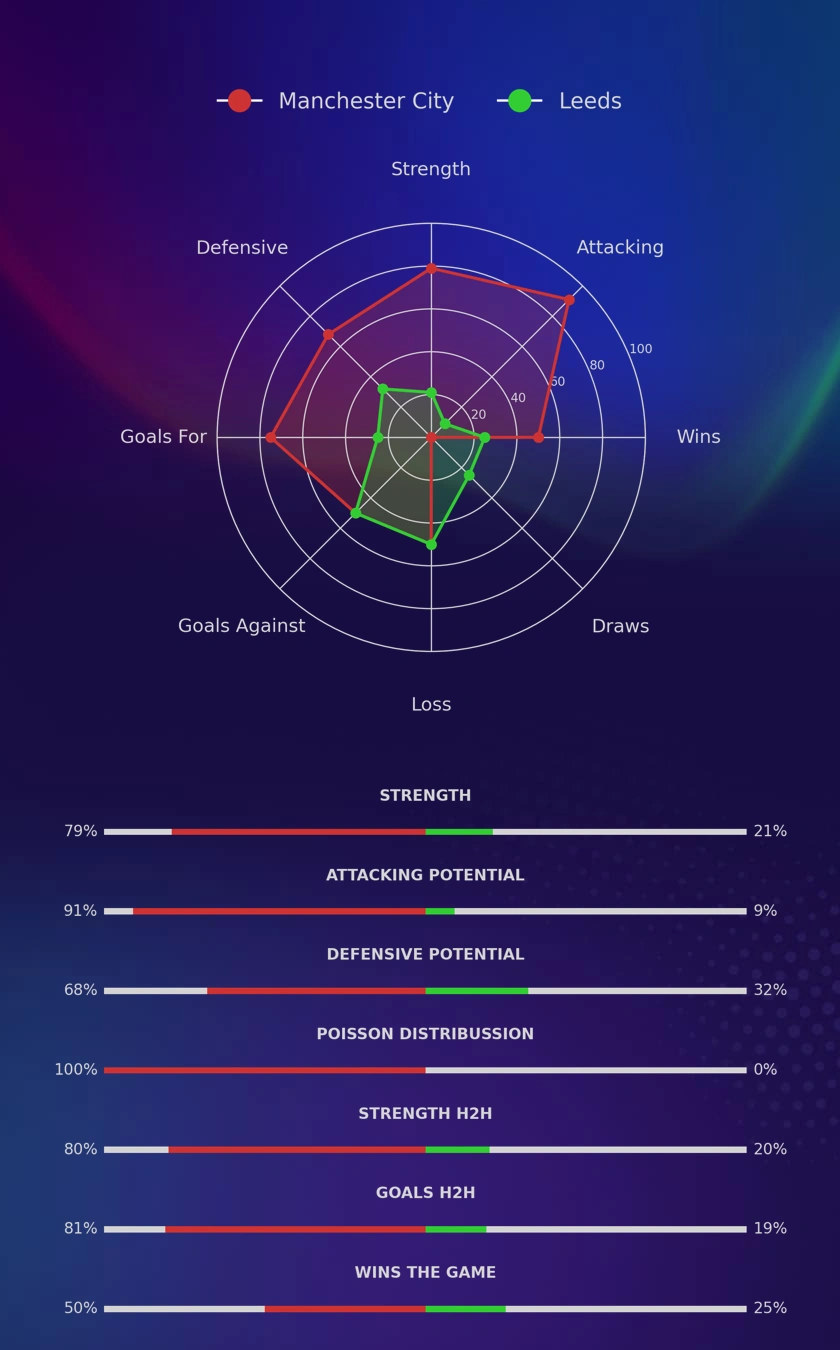 Manchester City - Leeds diagrams