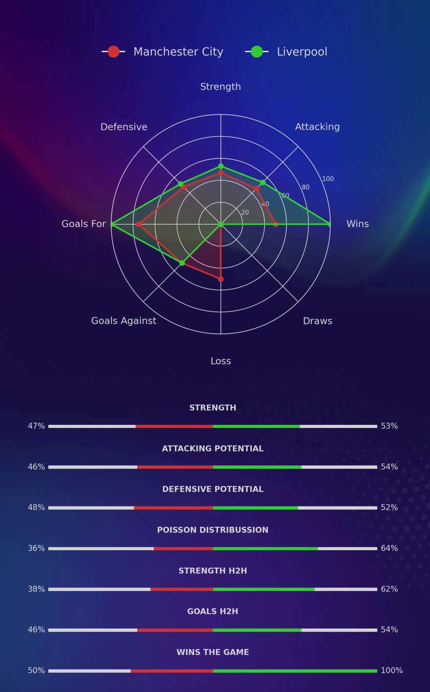 Manchester City - Liverpool diagrams