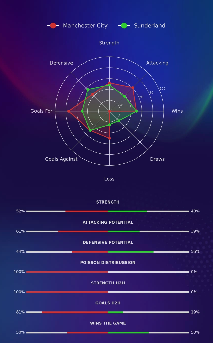 Manchester City - Sunderland diagrams