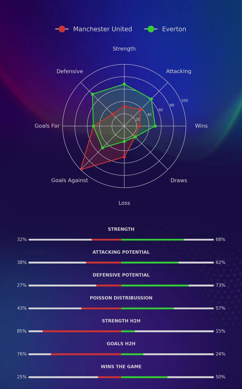 Manchester United - Everton diagrams