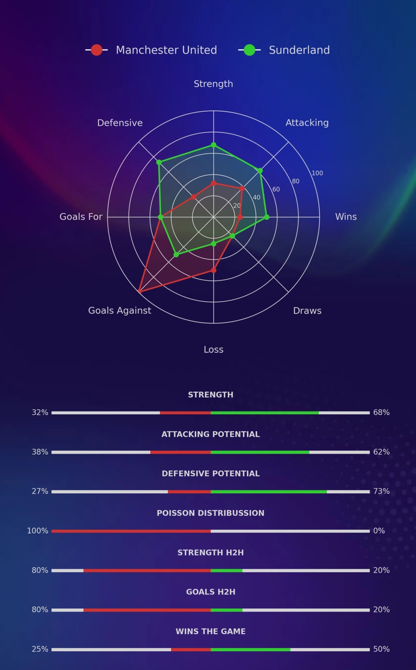 Manchester United - Sunderland diagrams