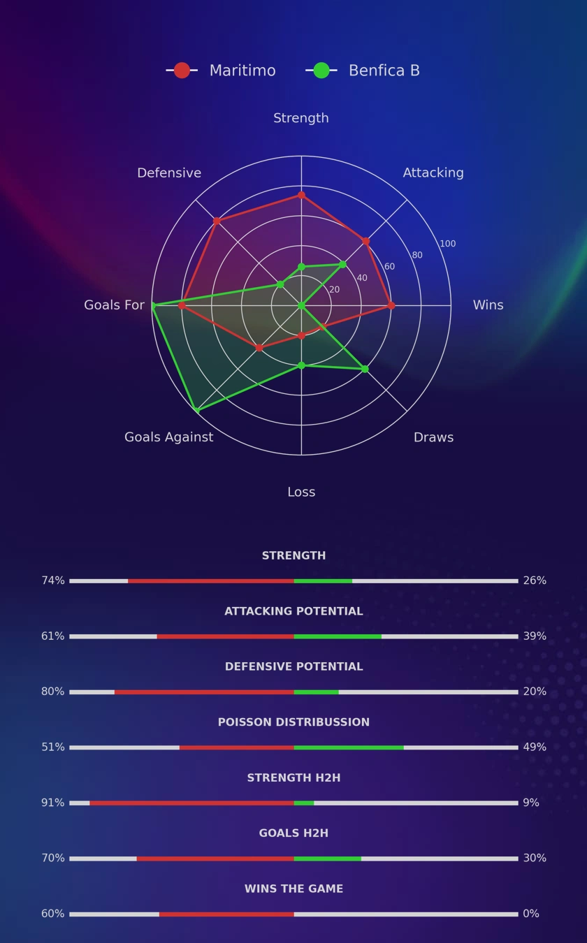 Maritimo - Benfica B diagrams