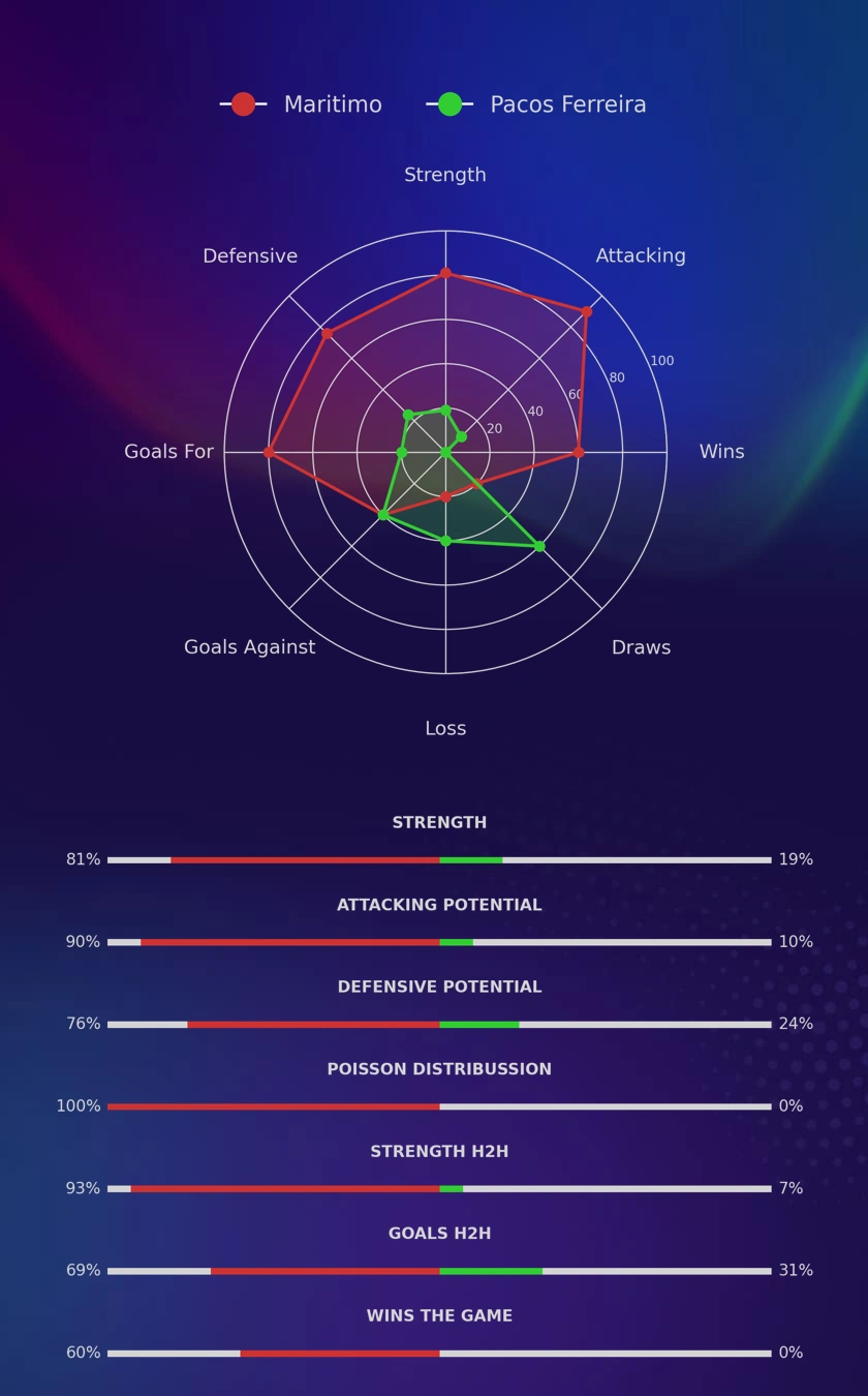 Maritimo - Pacos Ferreira diagrams