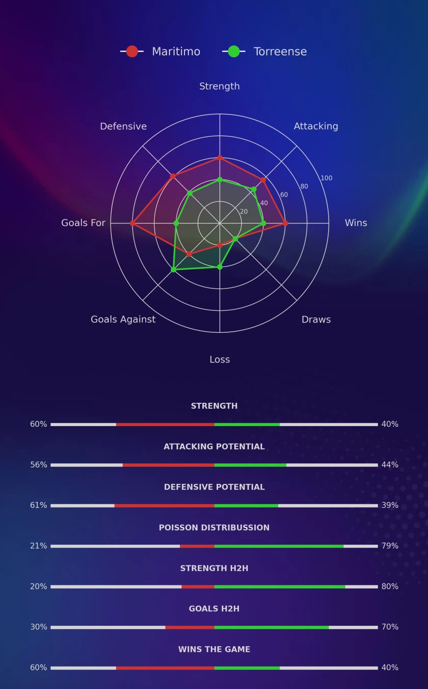 Maritimo - Torreense diagrams