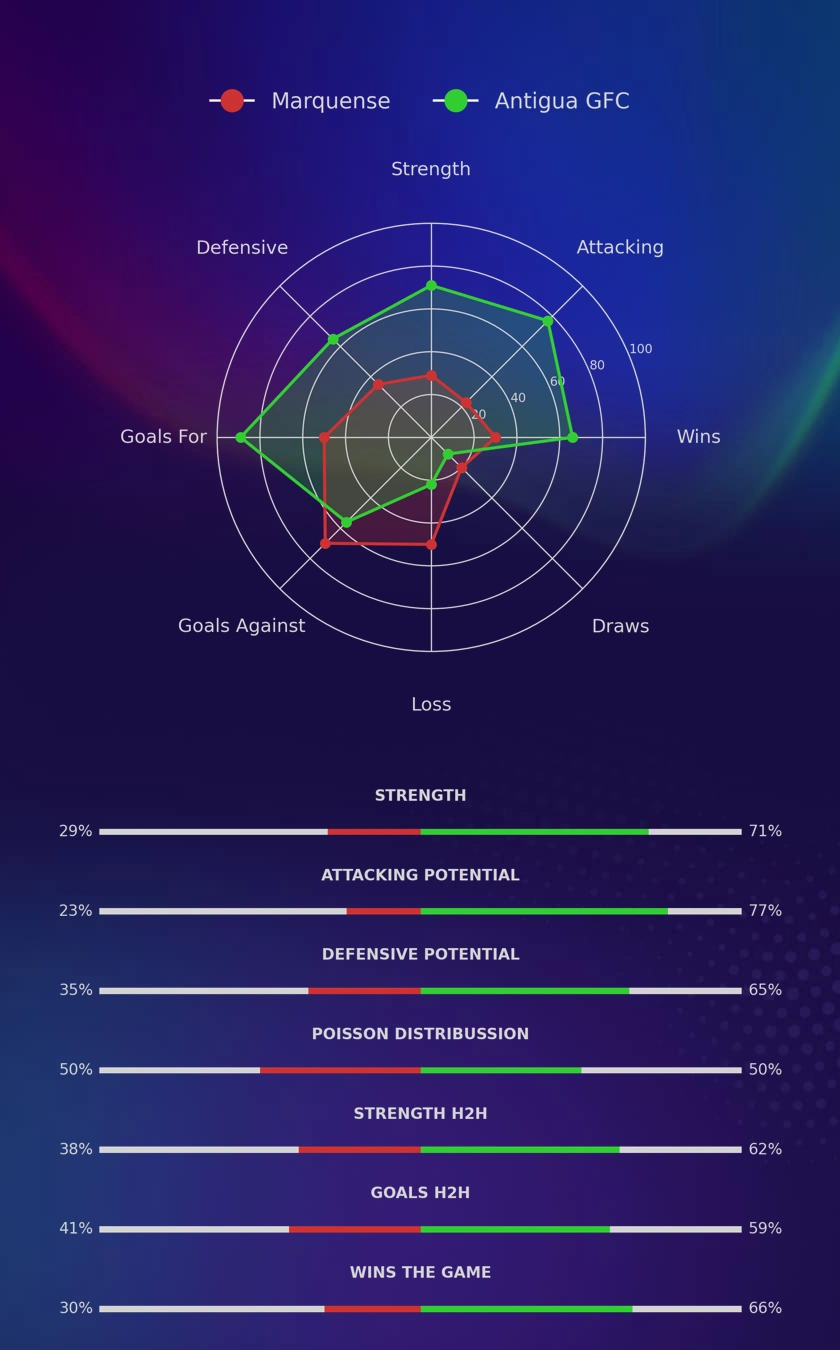 Marquense - Antigua GFC diagrams