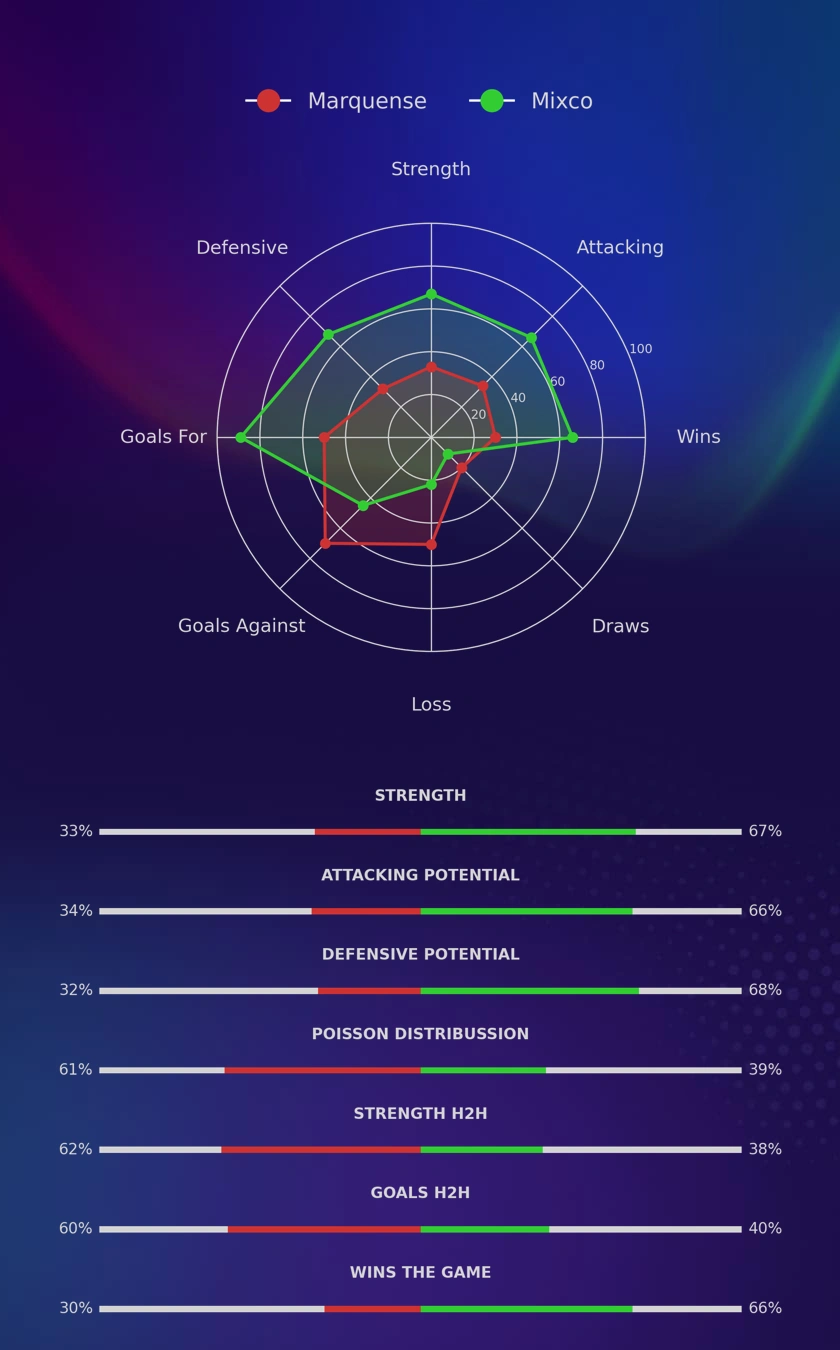 Marquense - Mixco diagrams