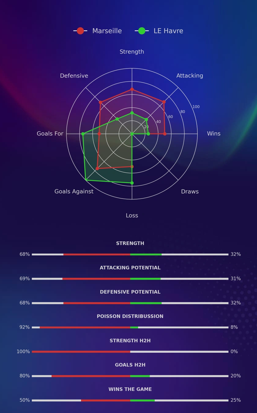 Marseille - LE Havre diagrams