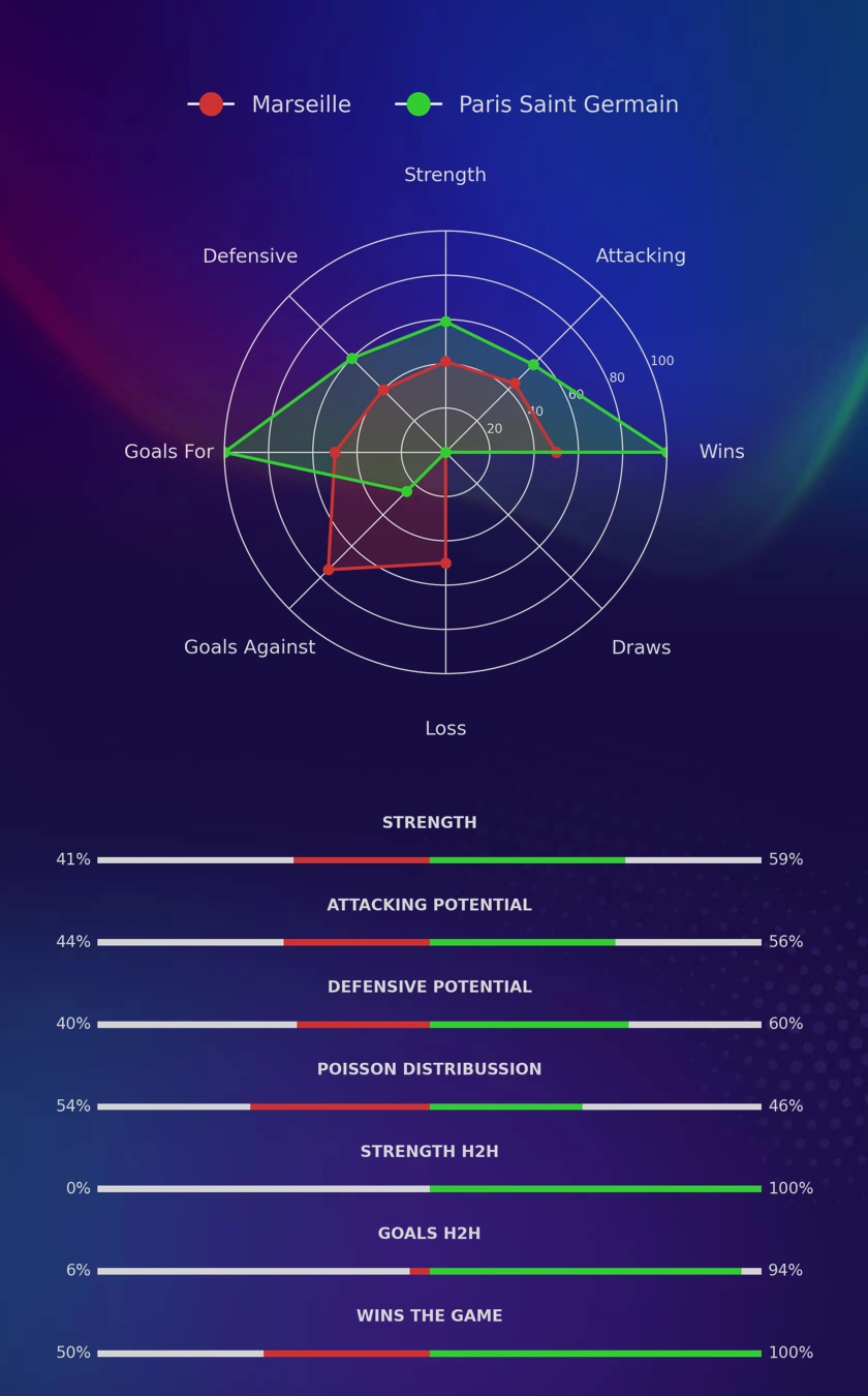Marseille - Paris Saint Germain diagrams