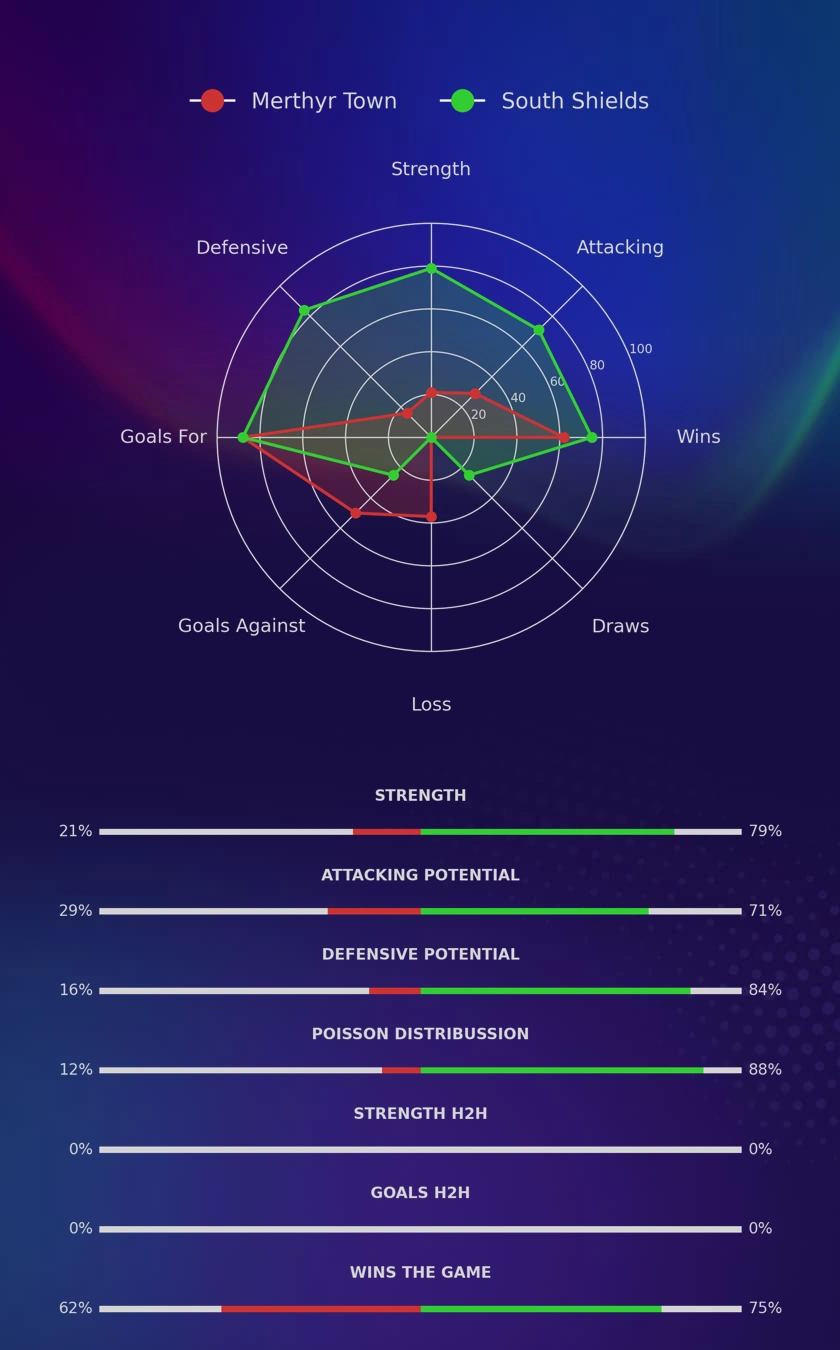 Merthyr Town - South Shields diagrams