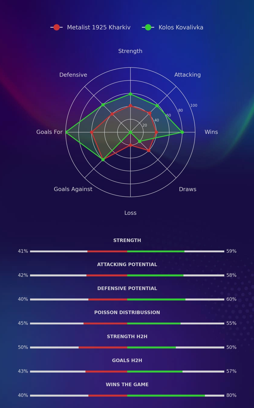 Metalist 1925 Kharkiv - Kolos Kovalivka diagrams