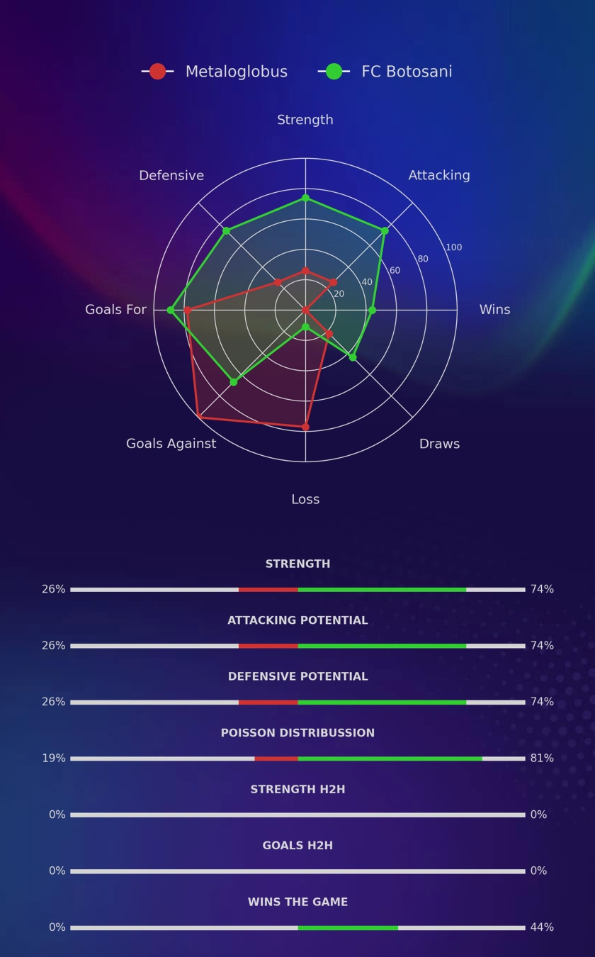 Metaloglobus - FC Botosani diagrams