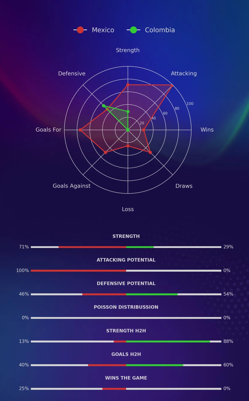 Mexico - Colombia diagrams