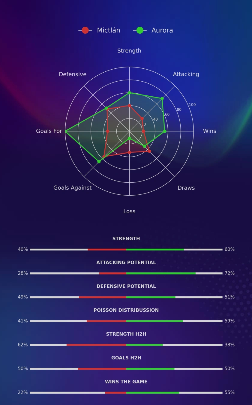 Mictlán - Aurora diagrams