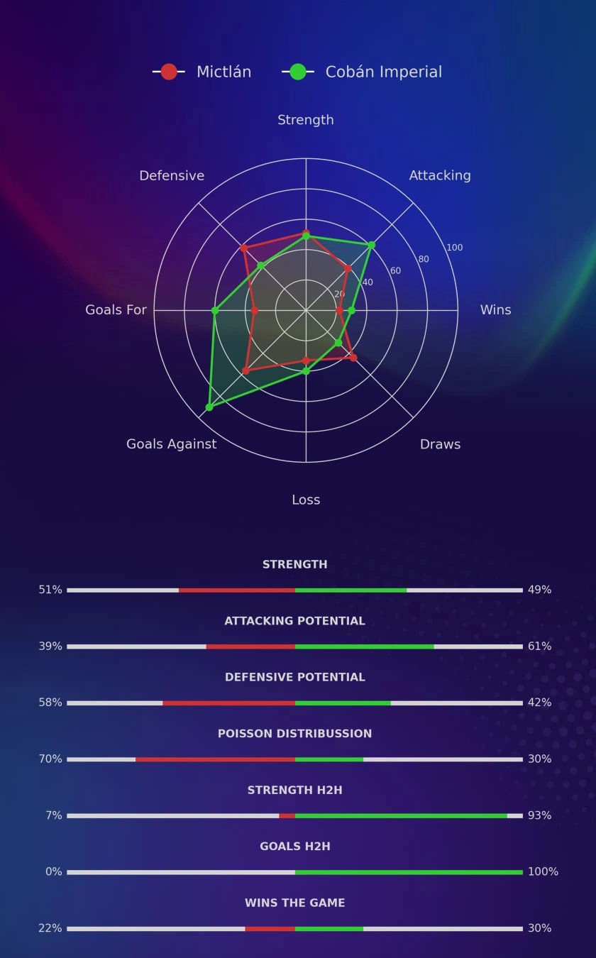 Mictlán - Cobán Imperial diagrams